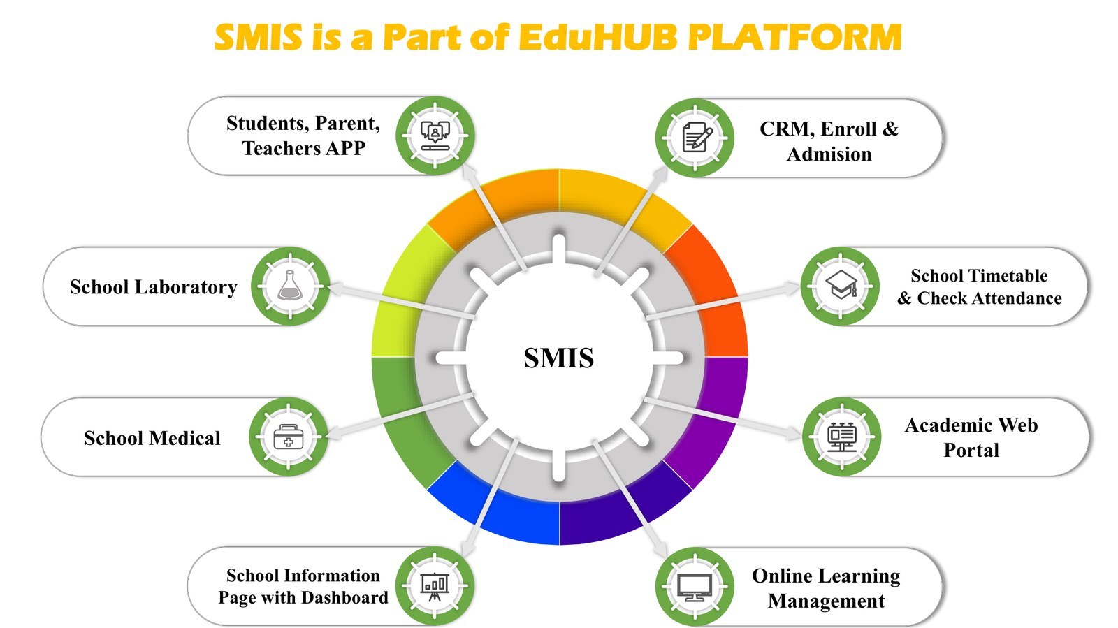 SMIS ecosystem — eight connected modules