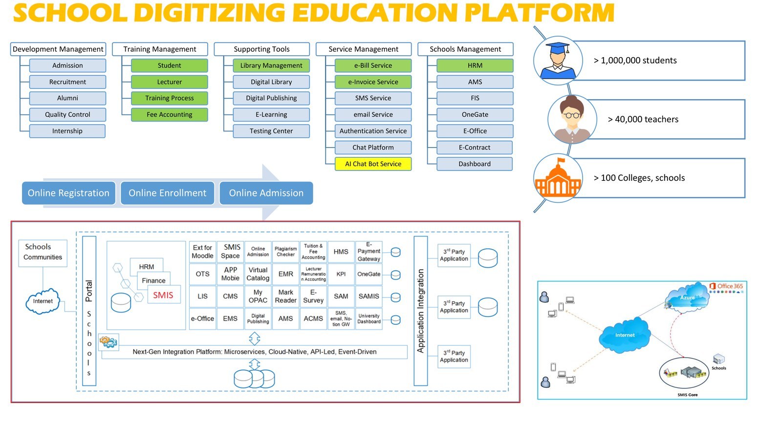 School digitizing education platform architecture