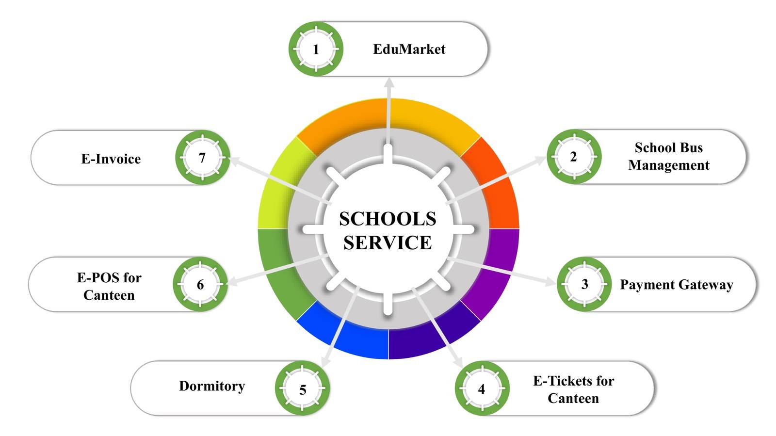 School services — bus, canteen, payment, dormitory
