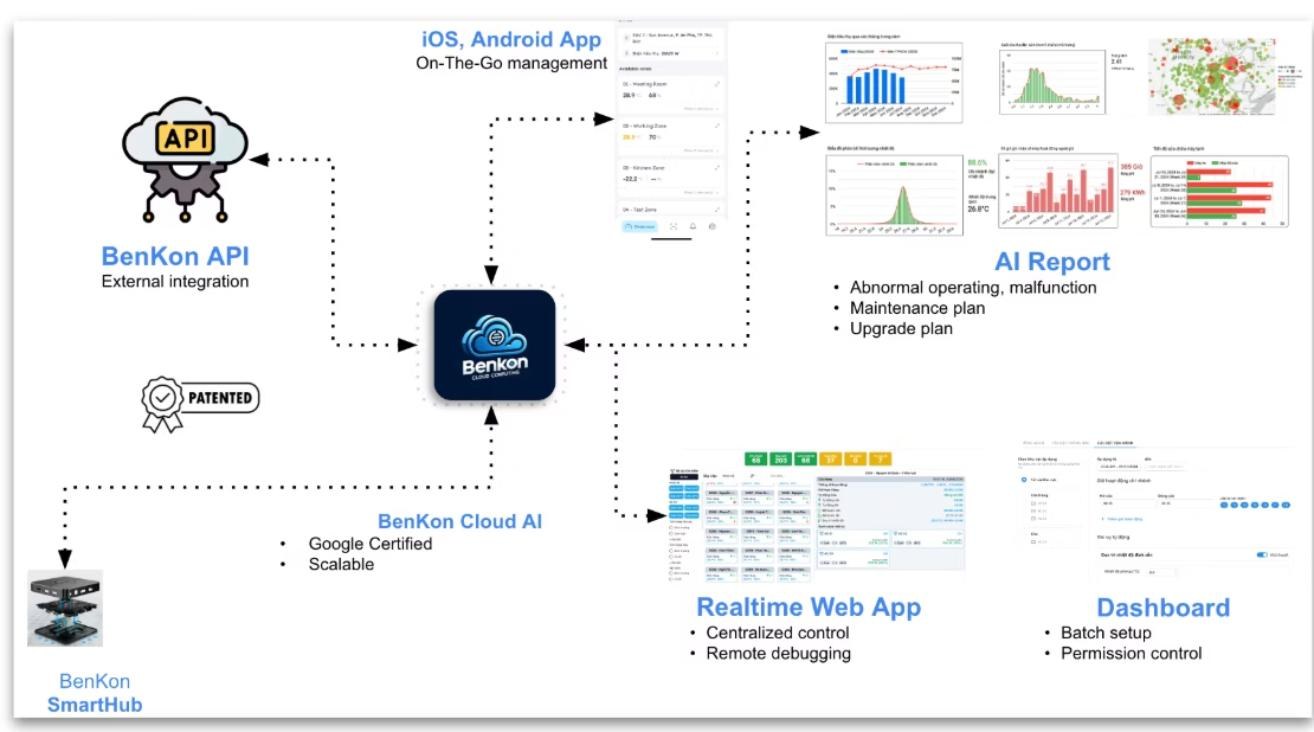 BenKon cloud AI — realtime web app, dashboard and AI reports