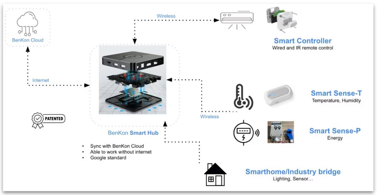 BenKon AIoT ecosystem — SmartHub, smart controller and sensors