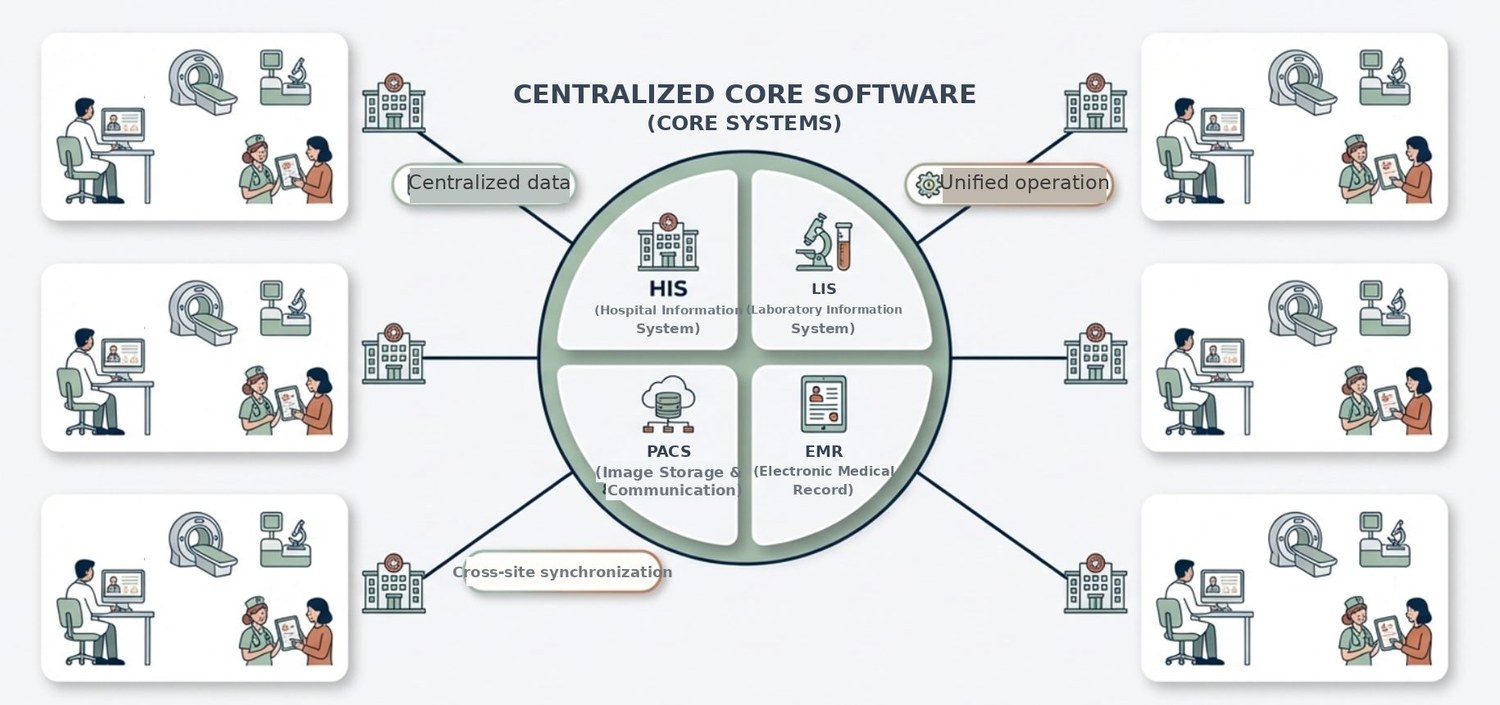 HIS-centered ecosystem connecting HIS, EMR, LIS and PACS